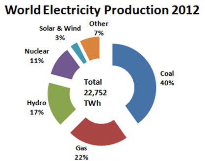 Source: IEA, 2014