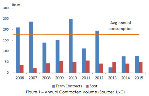 Source: Peninsula Energy; UxC