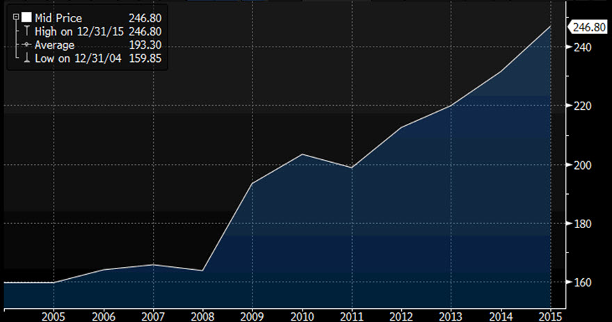 Source: Bloomberg