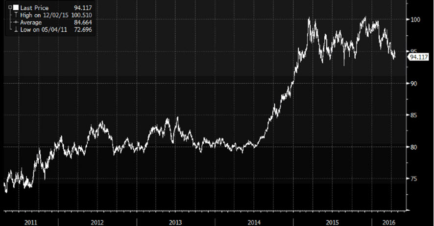 Source: Bloomberg
