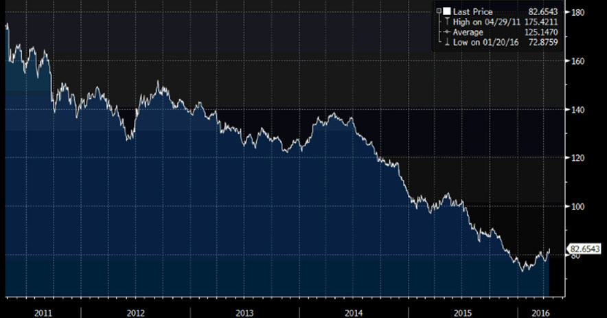 Source: Bloomberg