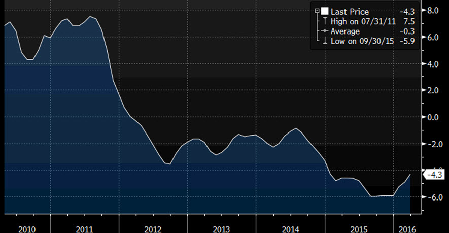 Source: Bloomberg
