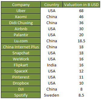 Source: CB Insights
