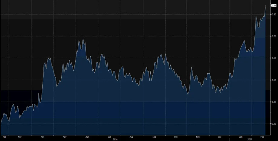 Source: Bloomberg