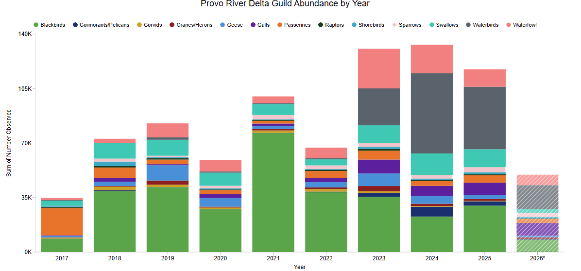 Chart showing total bird observations per guild for 2017 through 2026 - with 2026 observations reflecting partial-year data