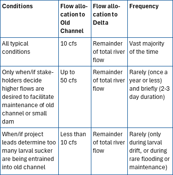 Graph showing two conditions for varying flow allocations from 10 cfs to the Old Channel