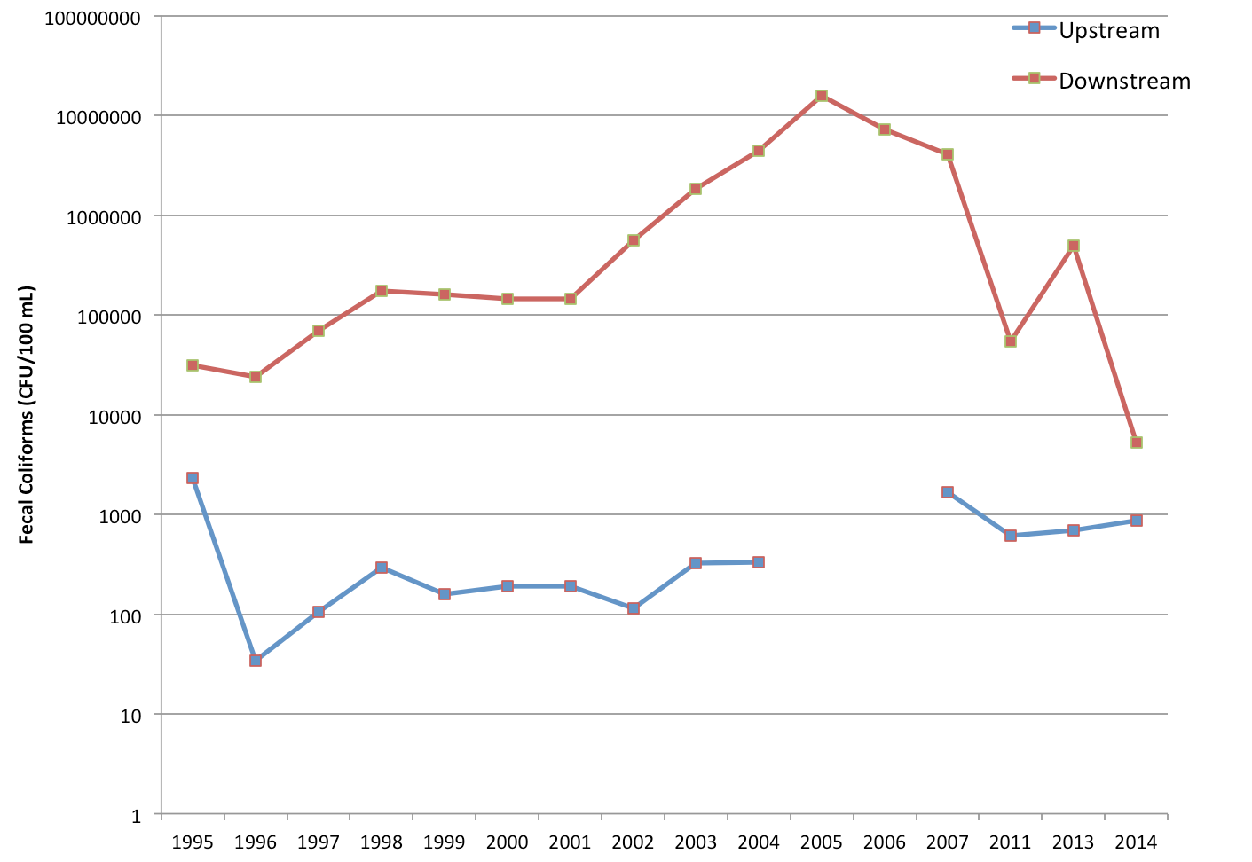 Fecal coliforms (CFU/100 mL) measured upstream and downstream of known municipal effluent discharge sites in Marsh Creek, Saint John, New Brunswick, from 1995-2014