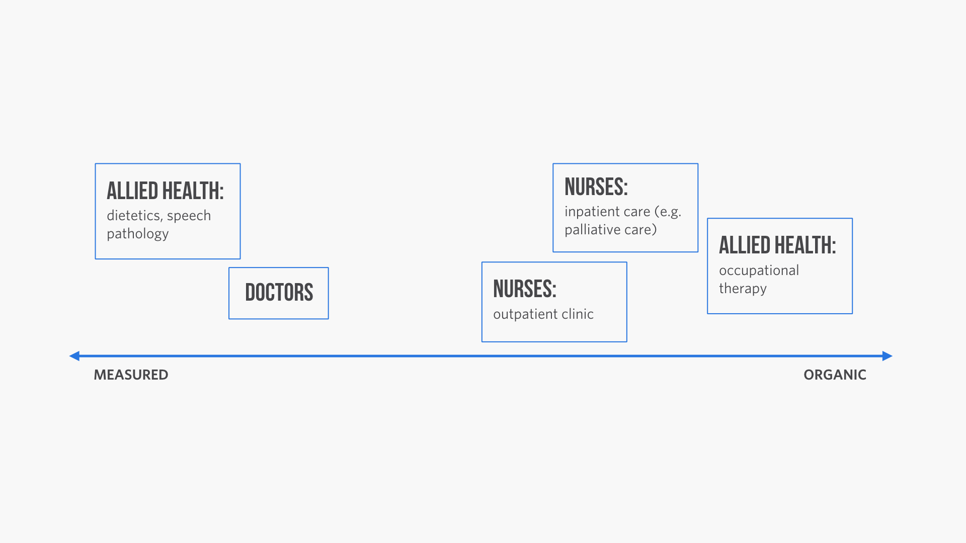 Not only did users have different job descriptions and varied access to technology–they also interacted with patients in unique ways.