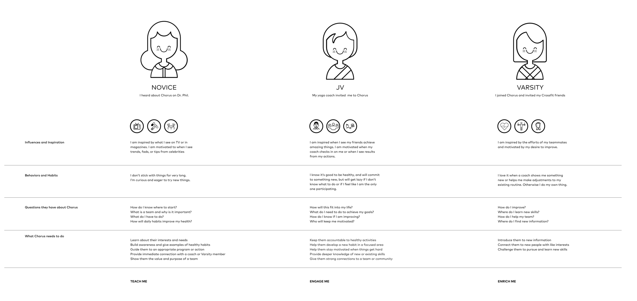 Based on research and early prototype insights, I created three user archetypes that helped the team focus our efforts. For our beta and launch, we focused on building an experience for "varsity" teams who already had a fitness habit. This let us simplify and focus development on social accountability and collective action rather than workout design.