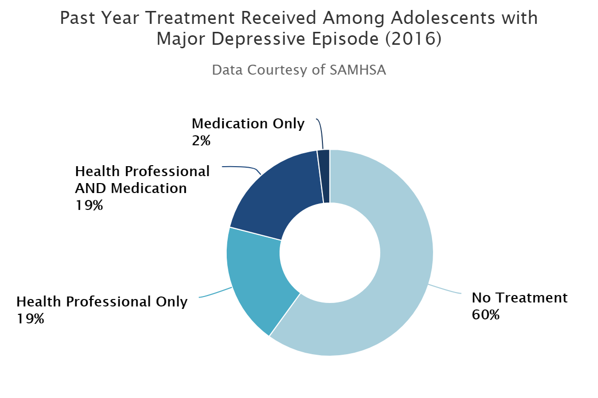 teen depression treatment stats.png