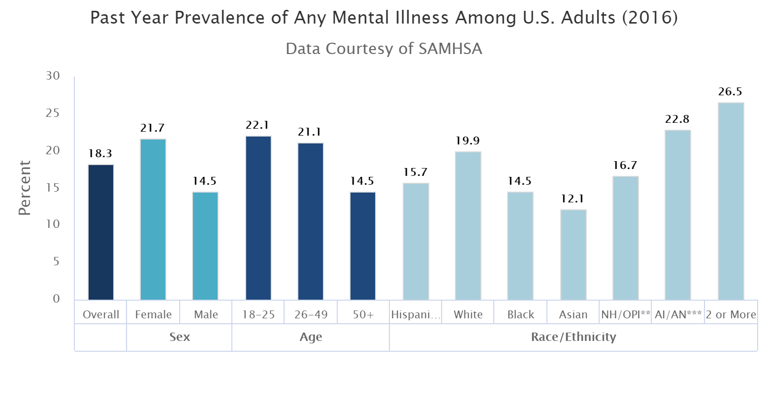 mental disorders affects 44.7 million adults in 2016.png
