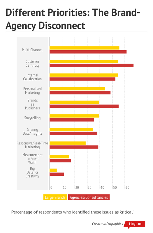 The marketer-agency disconnect: hype man, not helper