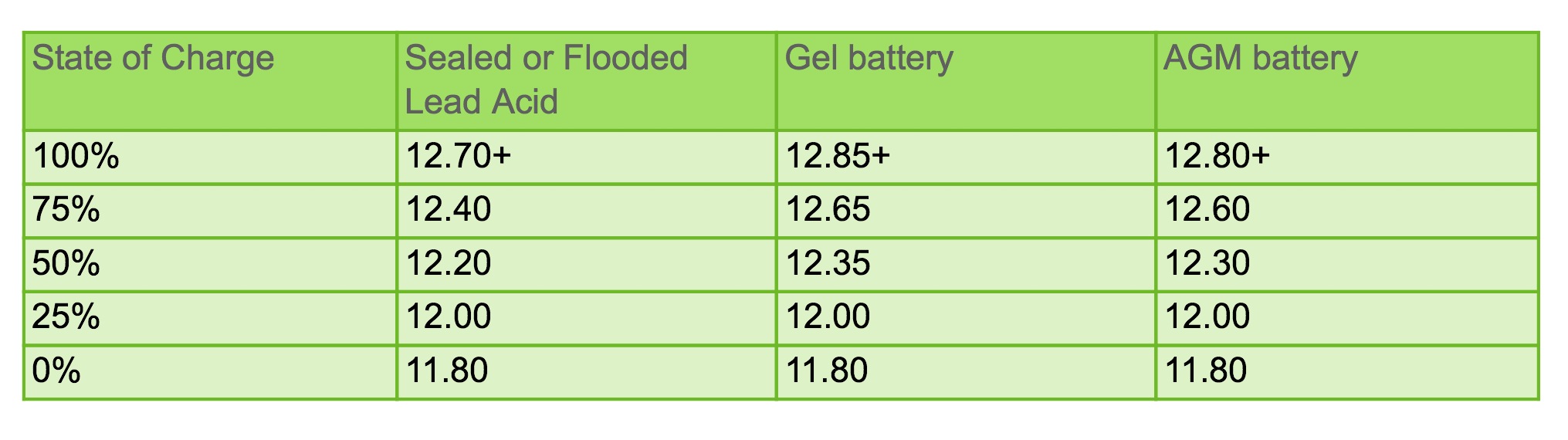 Battery State Of Charge Chart