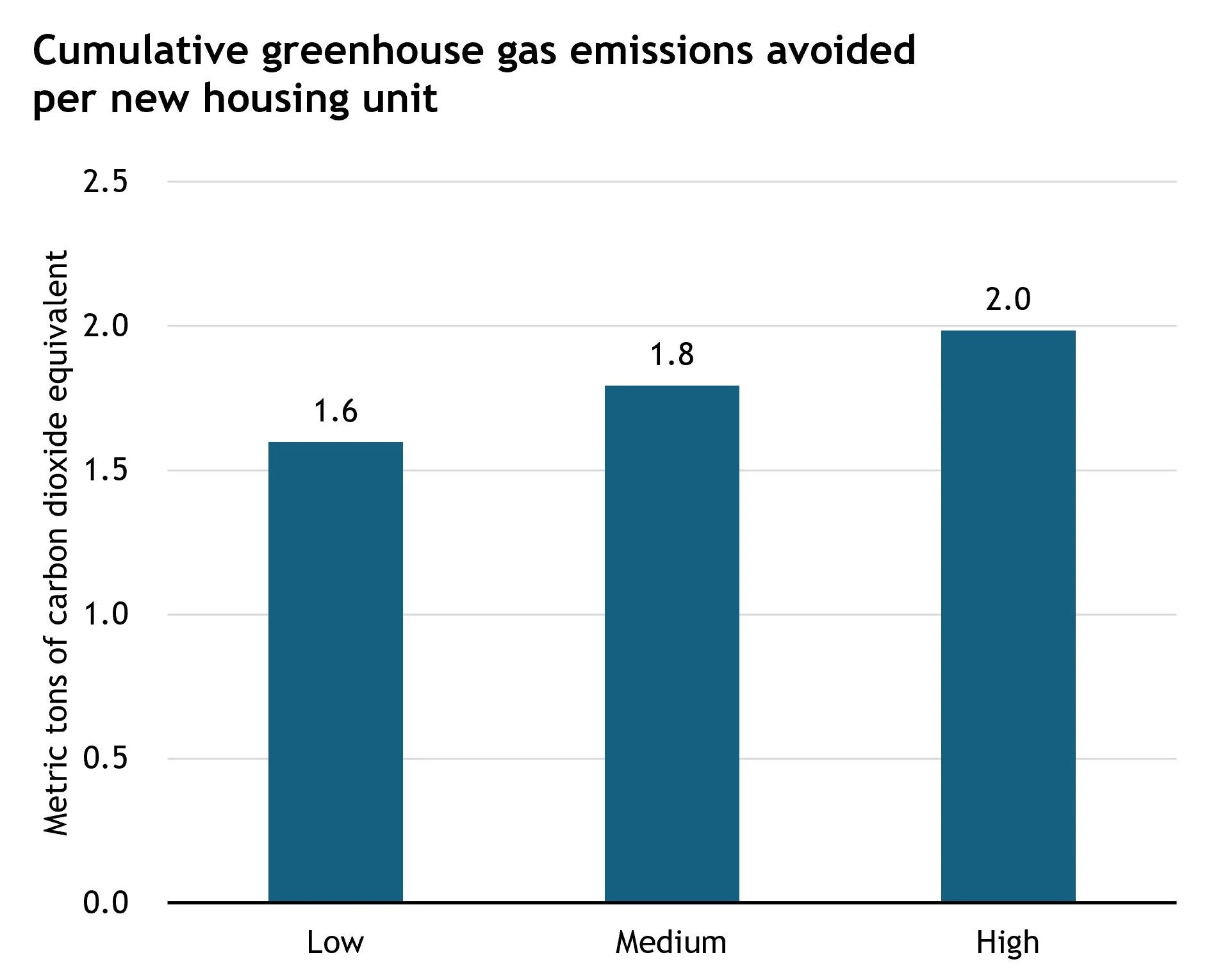 Bar chart showing metric tons of CO2 equivalent for new housing units.