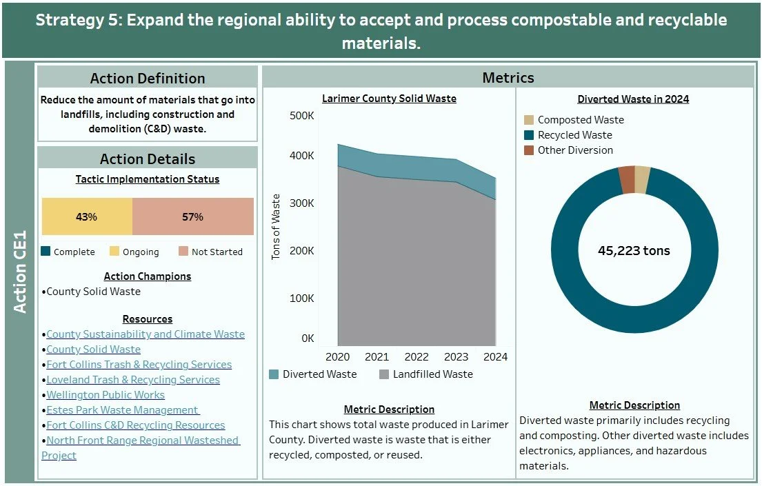Larimer County Dashboard
