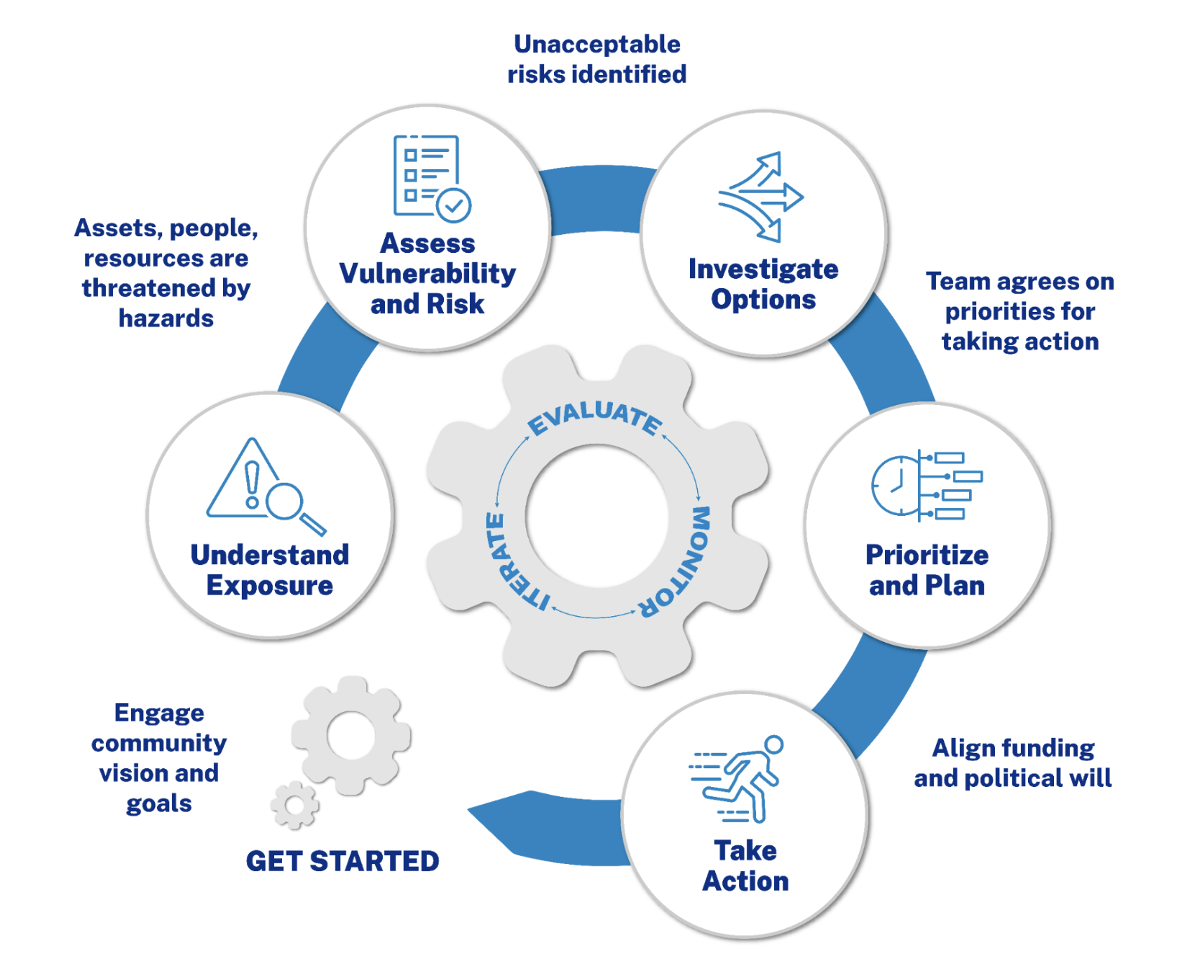 Wheel graphic showing grant funding application criteria.