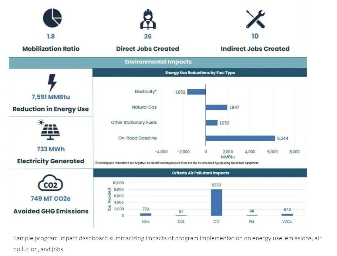 Program impact evaluation dashboard.