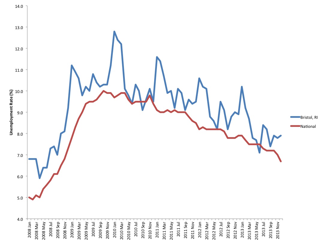 Unemployment Rates for Bristol, RI and the Nation.