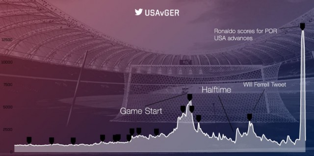 US Soccer fans took to Twitter to comment, support and share their feeling and experiences of the match against Germany.