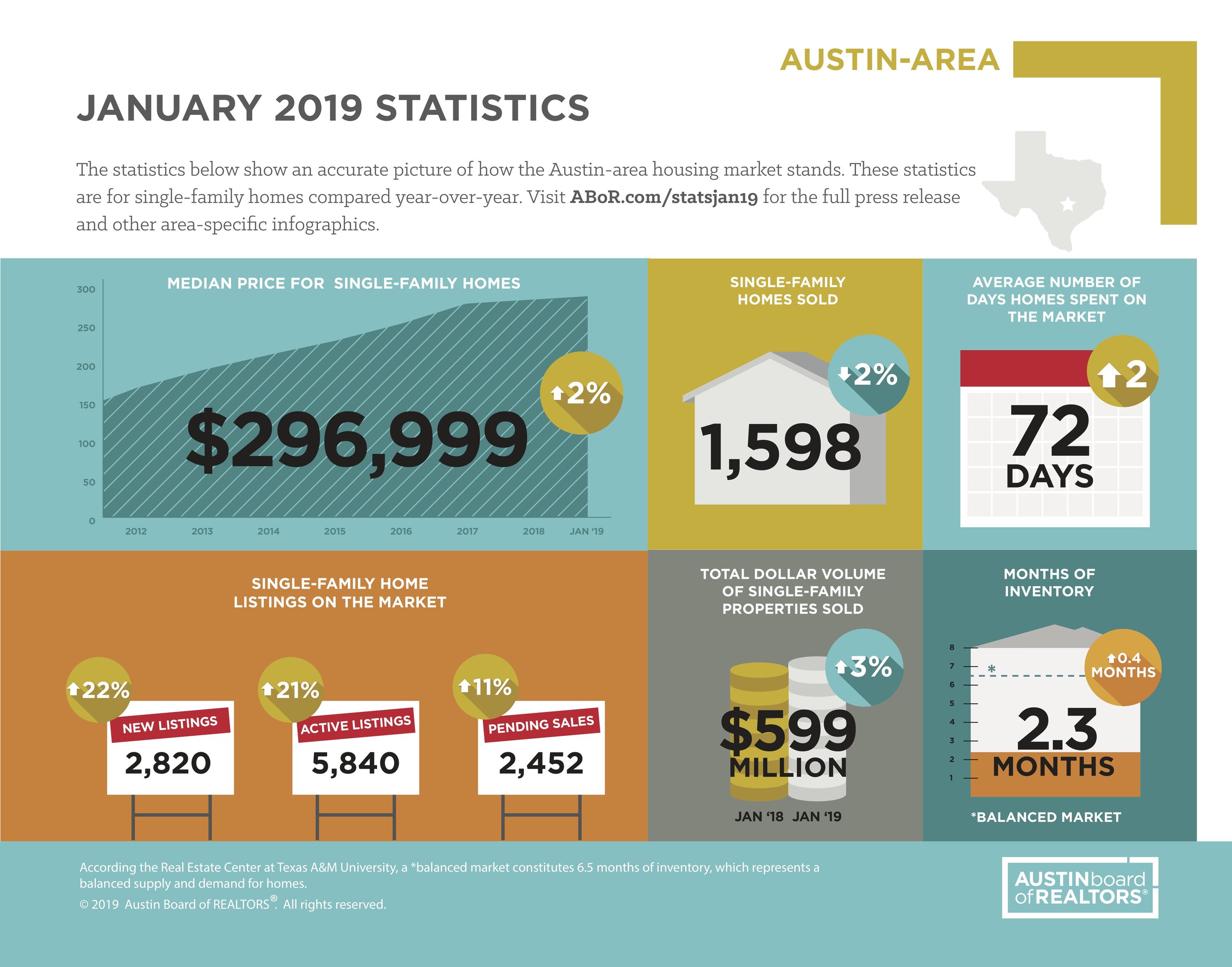 Source: Austin Board of Realtors
