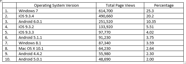 Mobile consumption constitutes 50% of all visits to Flip Page publications based on a recent report of total page views categorized by operating system.