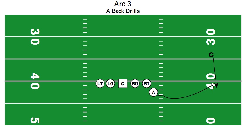 In this scenario, the CB is attempting to set the edge and become the primary force player.