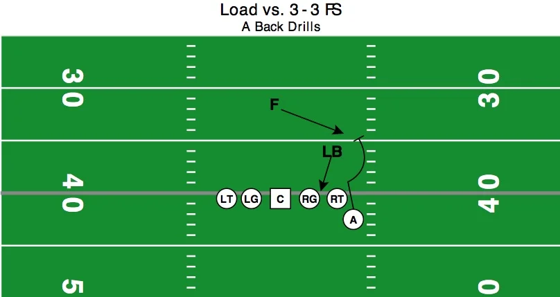 PSLB stunts inside or is blocked by PST. PSA will bend and chase hip to get on path to block FS.