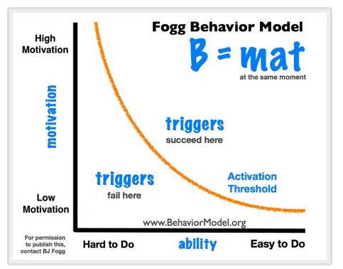 For a person to perform a target behavior, he or she must (1) be sufficiently motivated, (2) have the ability to perform the behavior, and (3) be triggered to perform the behavior. These three factors must occur at the same moment, else the behavior will not happen. -BJ Fogg
