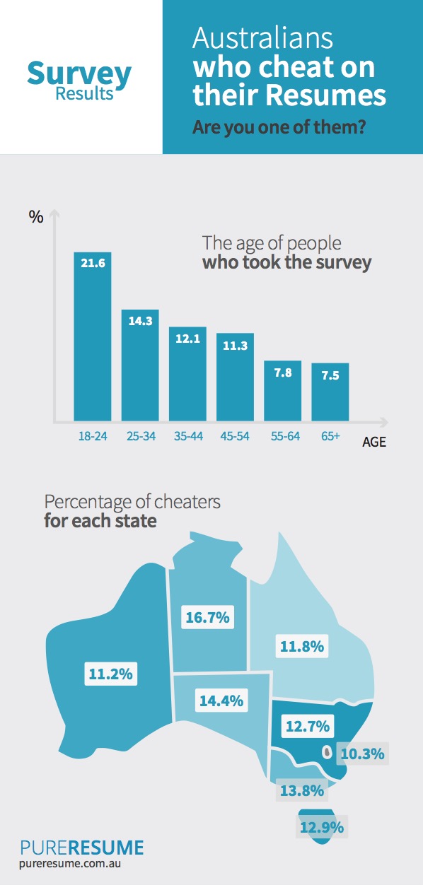 2016 Australian Survey Results