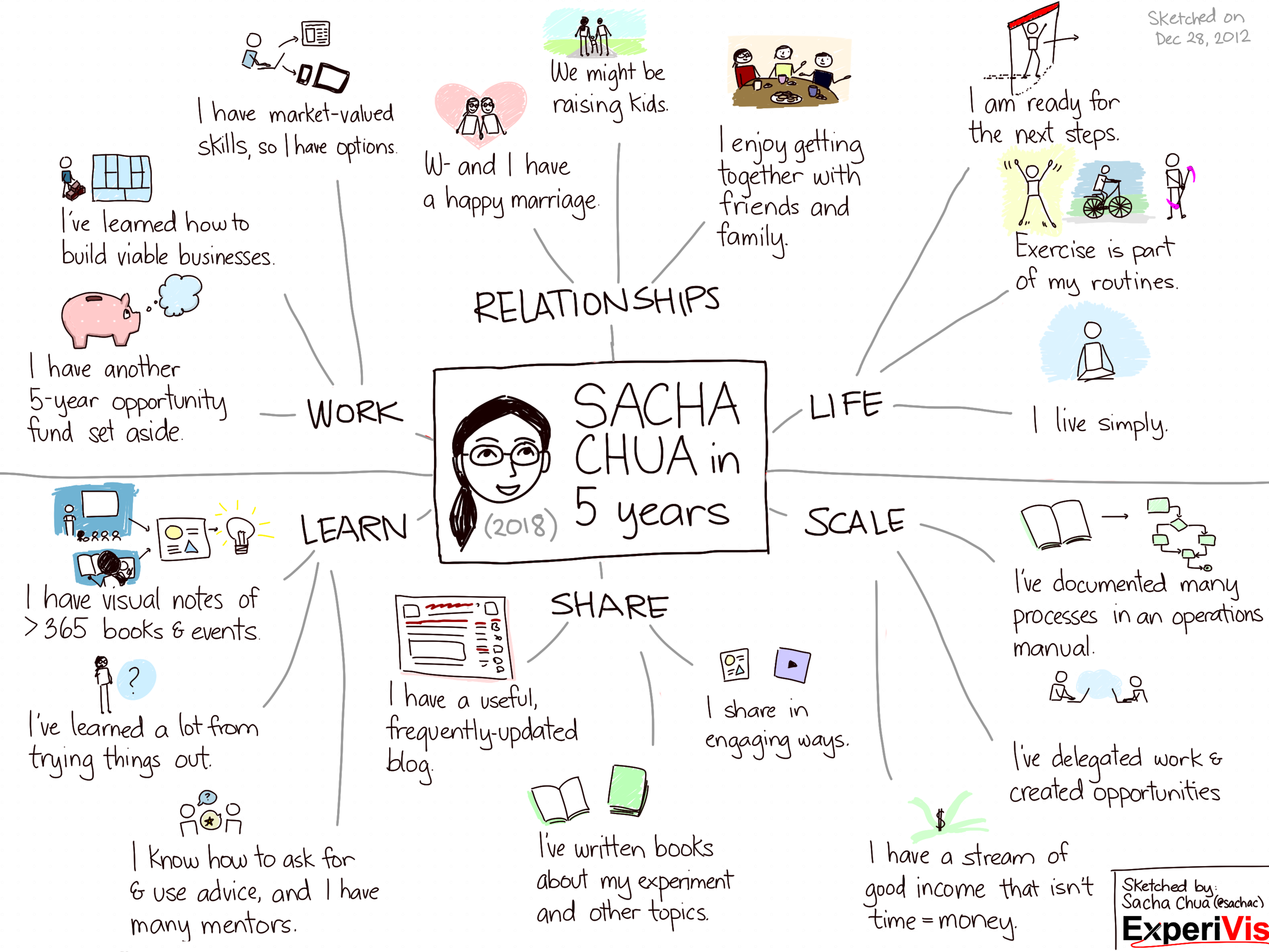 Sacha Chua 's 5-Year Vision Map