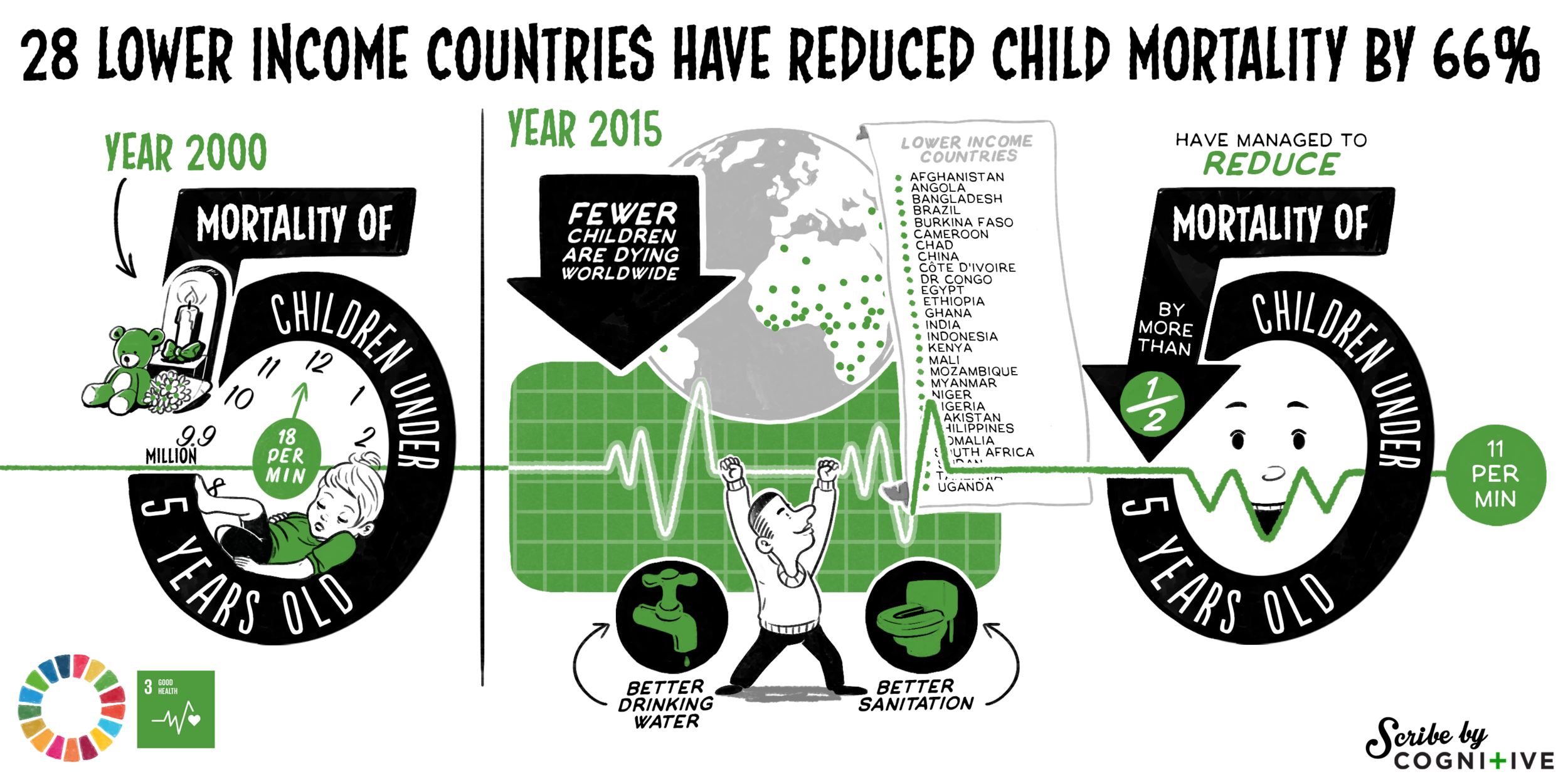 World Health Day: Goal 3: Good Health & Well-being