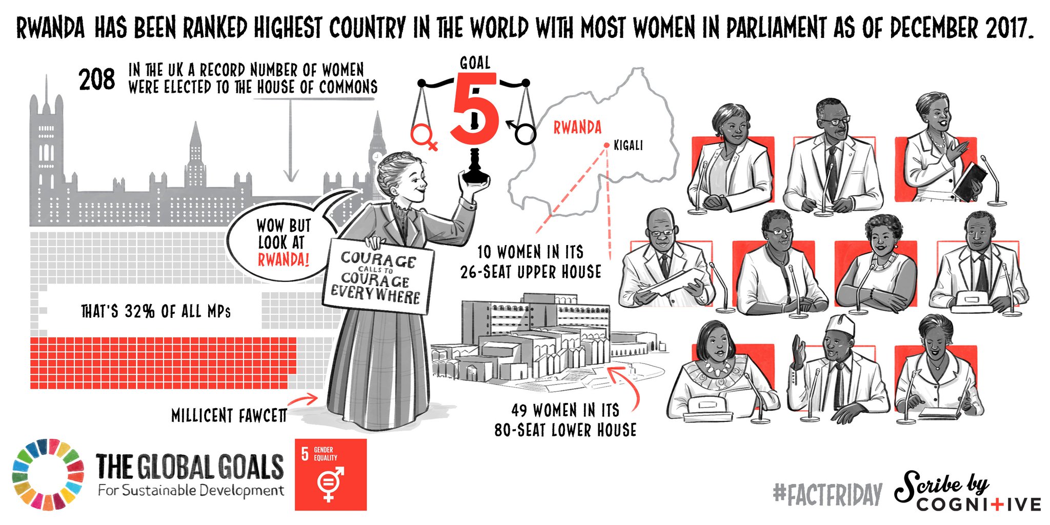 Female MP's Goal 5: Gender Equality