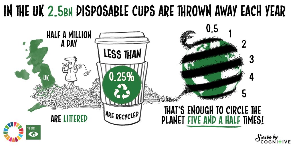 Disposable Cups: Goal 13: Climate Action