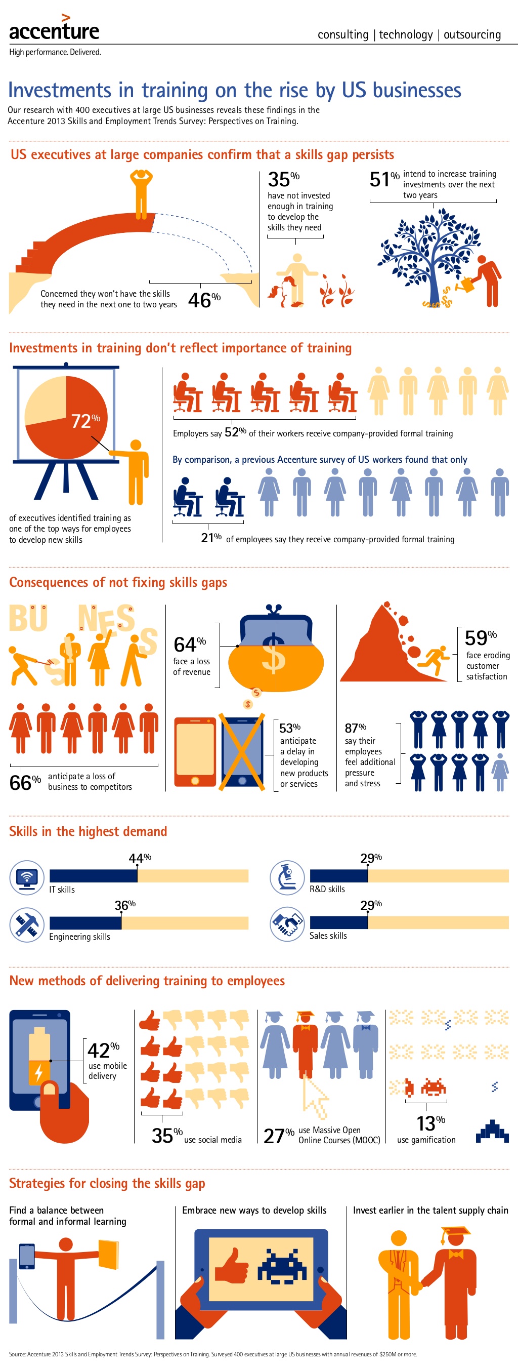 Infographic from Accenture