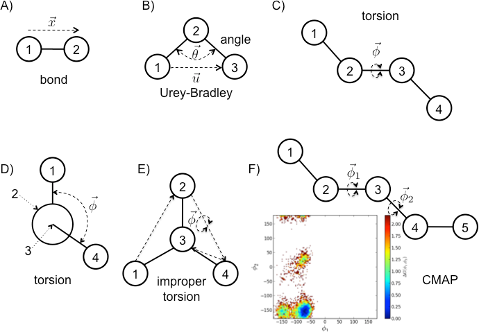 Schematics of various bonded potential terms. A) Bond term. B) Angle and Urey-Bradley distance terms. C) Torsion (or dihedral) term. D) Newman projection of the same torsion as C. E) Improper torsion used for maintaining planarity. F) Coupled-torsion correction map (CMAP) term.