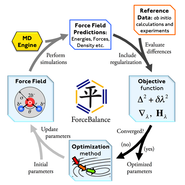 Figure 2 : The ForceBalance calculation procedure. The calculation begins with an initial set of force field parameters (bottom left), which is used to generate a force field and run simulations using external MD software (upper left). ForceBalance evaluates force field predictions of observables from the simulation data and compares them to saved experimental measurements or quantum calculations to evaluate the objective function and its parameter dependence (upper right). The optimization algorithm determines the next iteration of force field parameters (bottom) and the cycle is repeated until convergence. Reproduced from Reference 3.