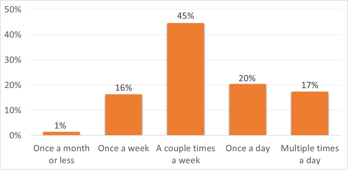 82% of parents communicate with their college students MORE than once a week. For attendees at AHEPPP, this probably comes as no surprise, parents are the most influential people in their students’ lives.
