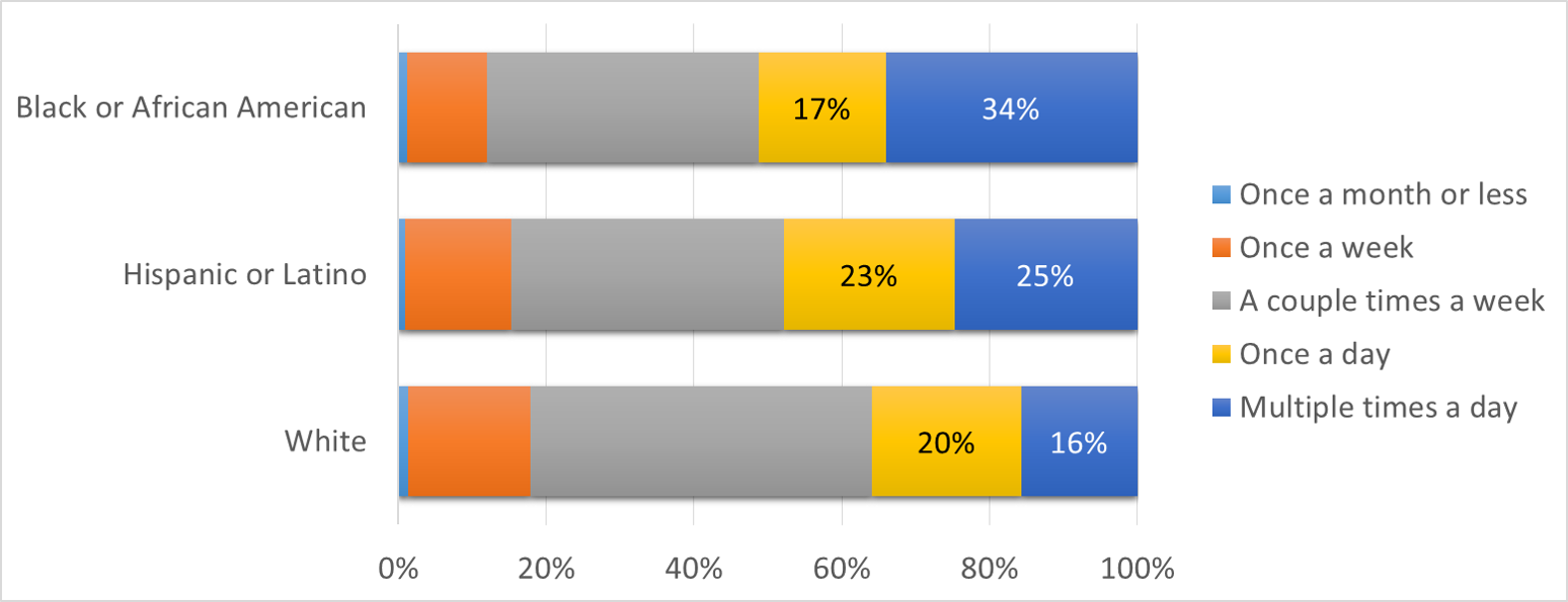 African American and Hispanic parents communicate 38% more frequently than white parents.