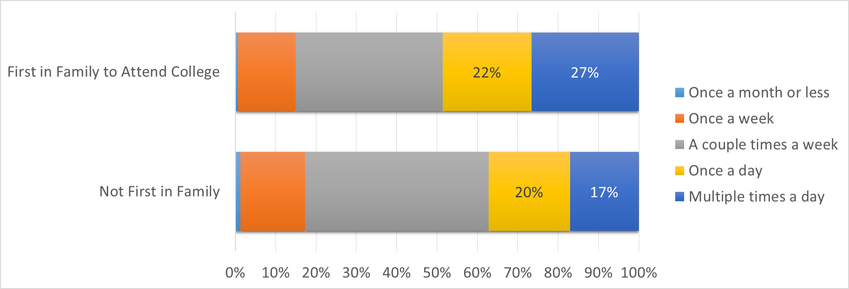 First-in-family parents communicate with their students 33% more frequently.
