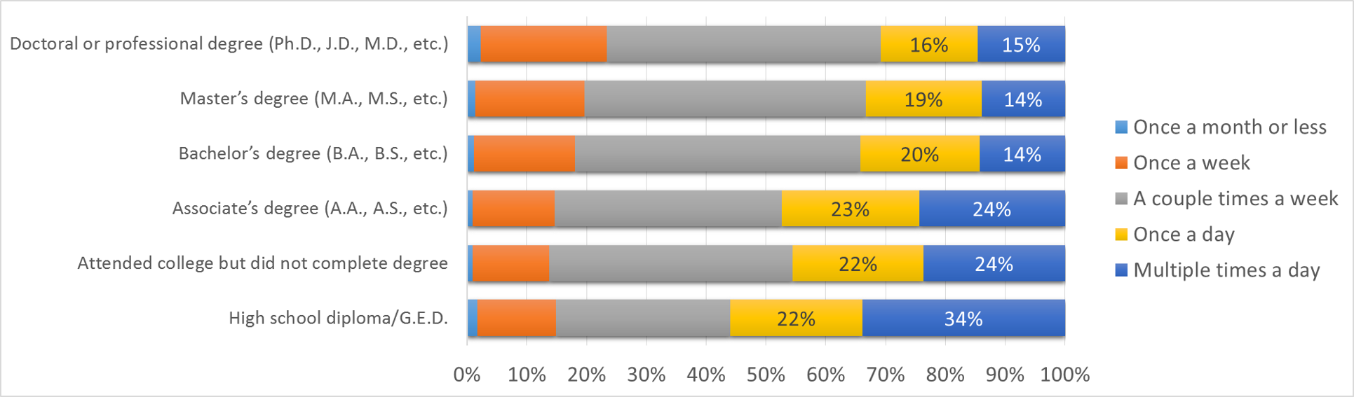 Less educated families communicate with their students the most frequently.