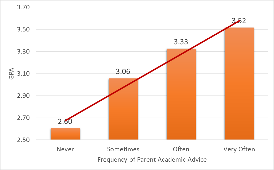 When parent communication is focused around academic advice, it shows a positive relationship with student GPA (about .5 higher). 