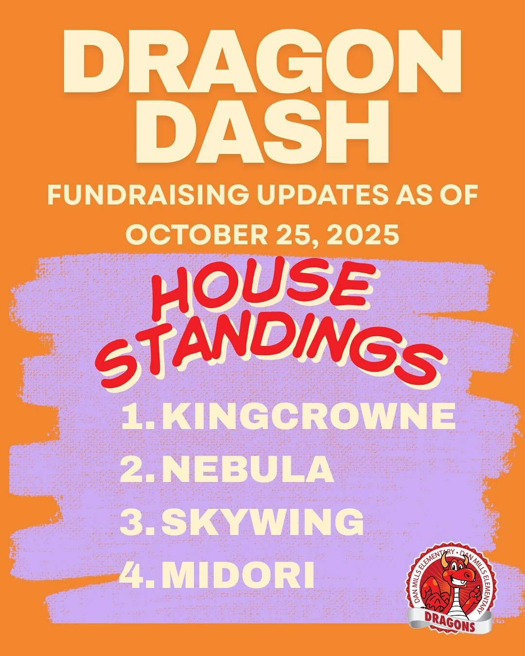 Dragon Dash updates are rolling in! Kingcrowne currently leads the houses in donations; 61% of students have registered to start fundraising; and we have donations from 41 out of 50 states in the US. Let’s keep up the momentum! We are in the ho