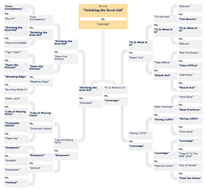 www.forbes.com/special-report/2012/annoying-business-jargons-12.html