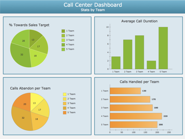 Different types of charts are used even though the information structure is very similar