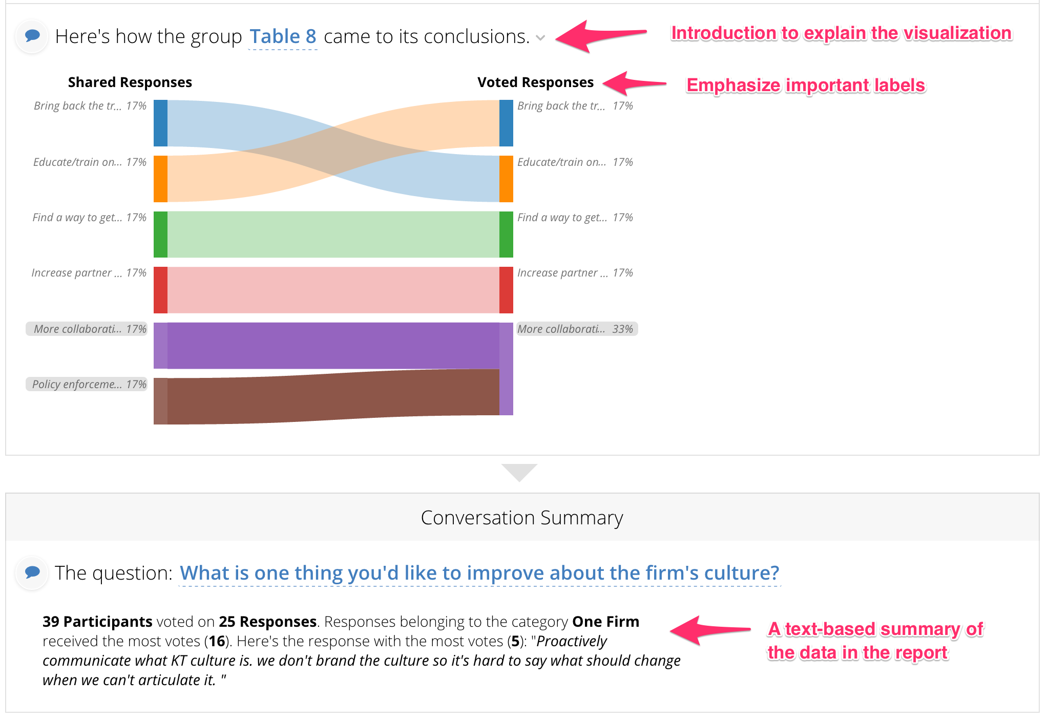 Careful use of text explains the data content.