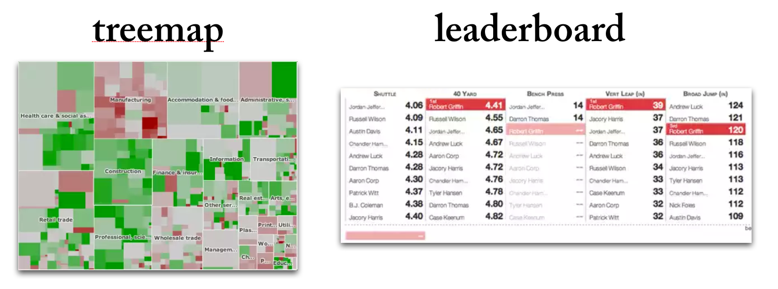 My love for treemaps has been replaced by visualizations (like the leaderboard) that are more immediately intuitive to users.