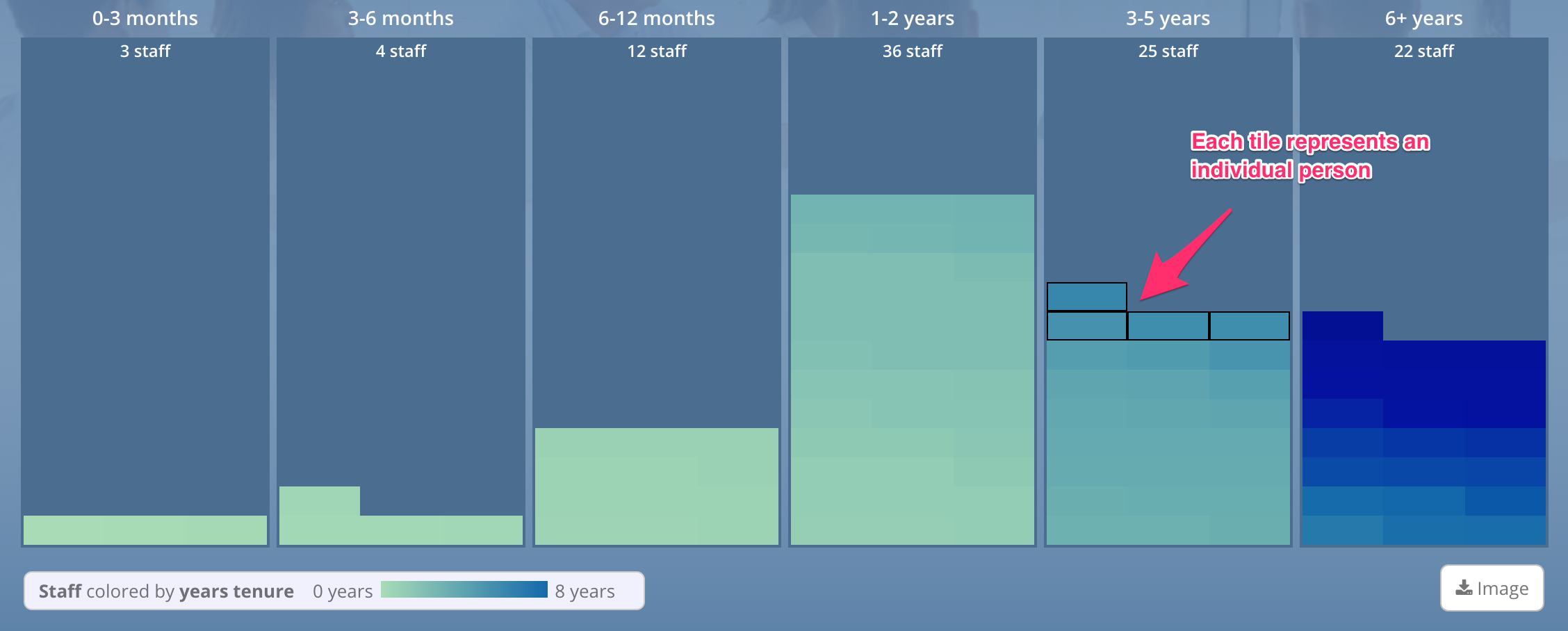 Use individual components (people) to compose the visualizations. A tradition bar chart is transformed into a stack of the individual units.