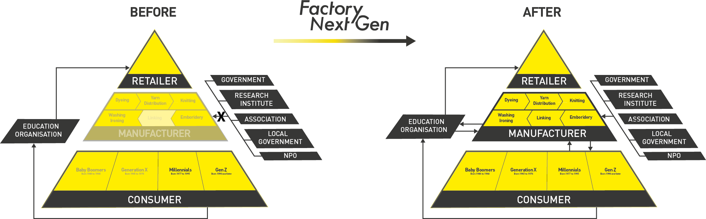 Impact of Stakeholder Maps Change