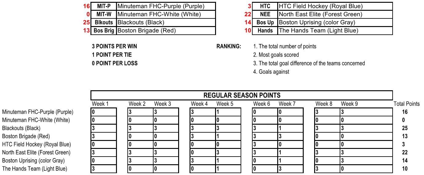 NEPL 2018 - Schedule & Standings_07-22-18 Points.png
