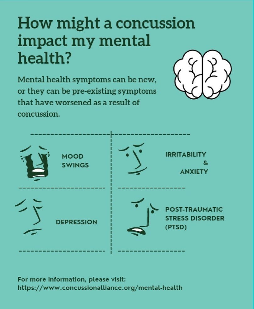 May is #MentalHealthMonth Learn how concussions impact mental health, and how pre-existing mental health symptoms can affect #concussion recovery. Link in bio.
.
.
.
.
.

#InThisTogether #SelfCareMay  #mhm2021 #mentalhealthawareness #mentalhealth #me